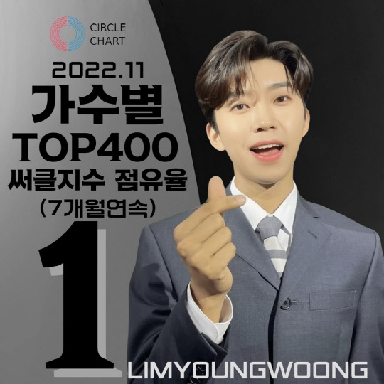 임영웅, 11월 가수별 써클지수 점유율 1위. <임영웅 팬클럽 영웅시대 제공>